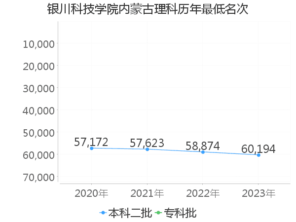 最低分名次