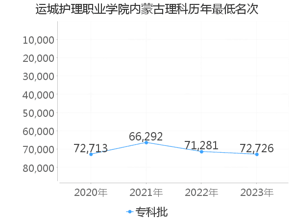 最低分名次