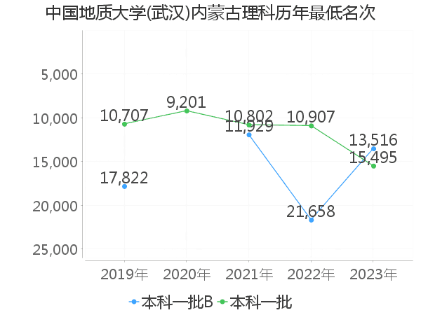 最低分名次