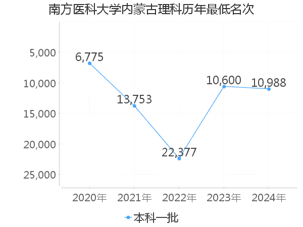 最低分名次