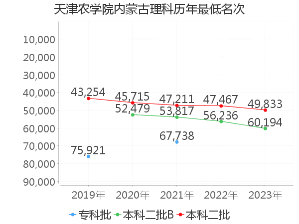 最低分名次