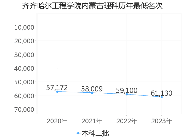 最低分名次