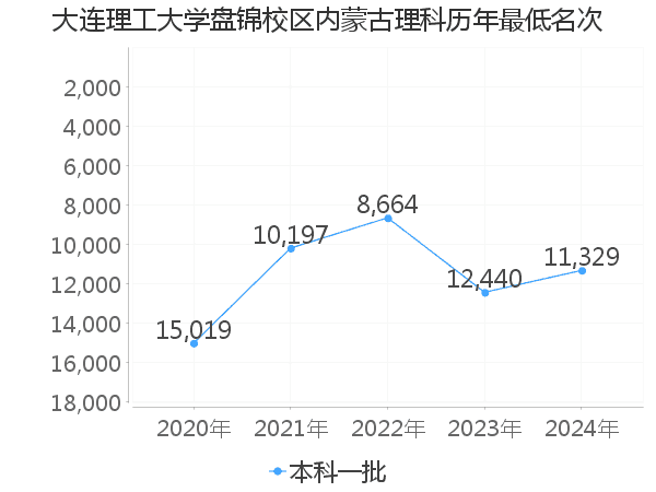 最低分名次