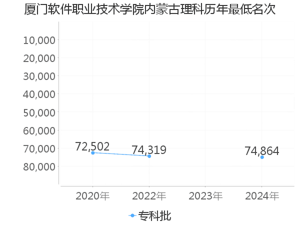 最低分名次