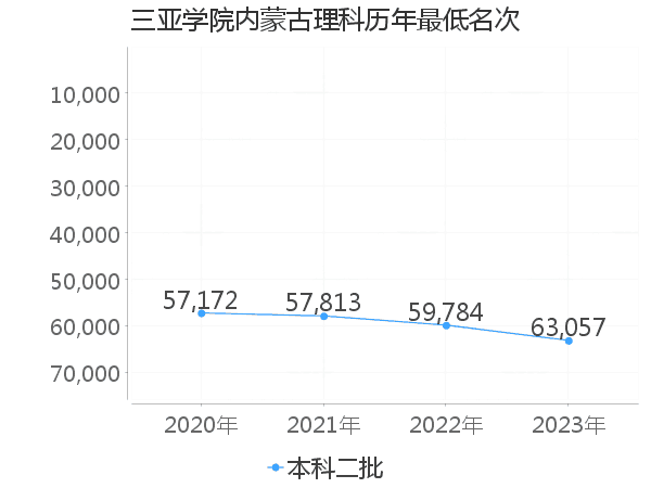 最低分名次