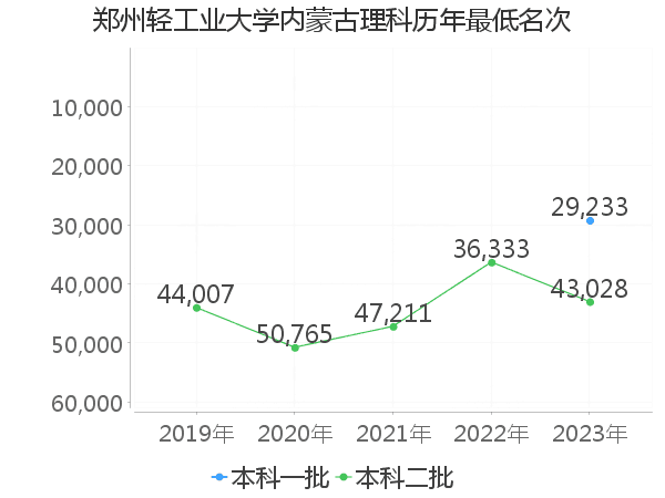 最低分名次