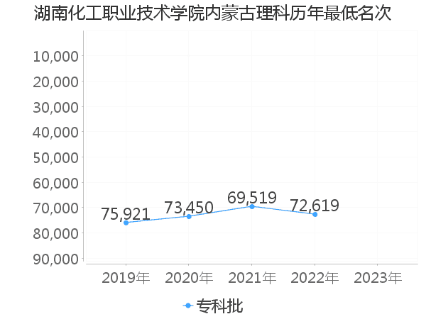 最低分名次