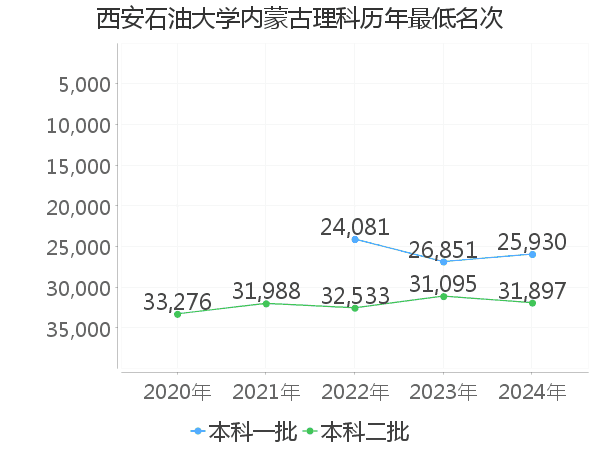 最低分名次