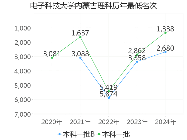 最低分名次