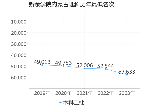 最低分名次