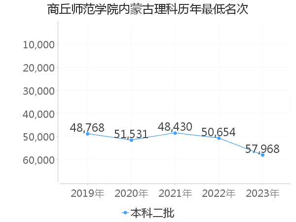 最低分名次