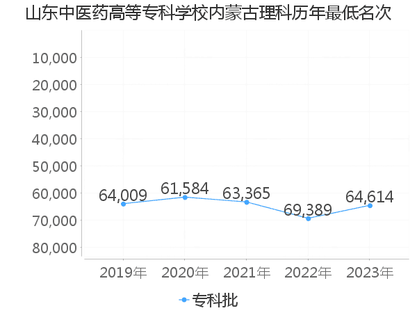 最低分名次