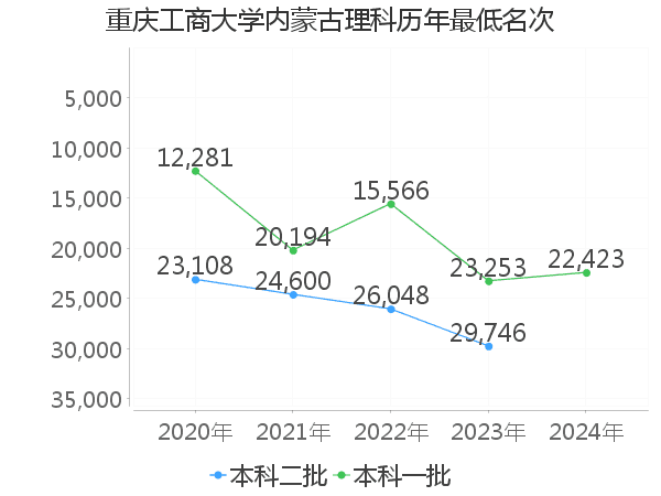 最低分名次