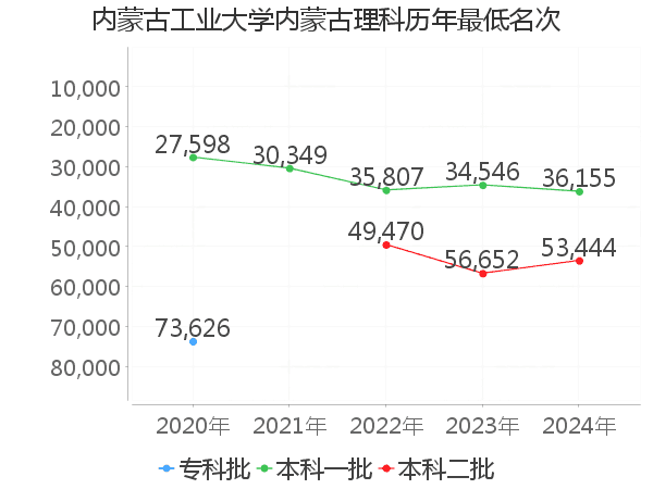 最低分名次