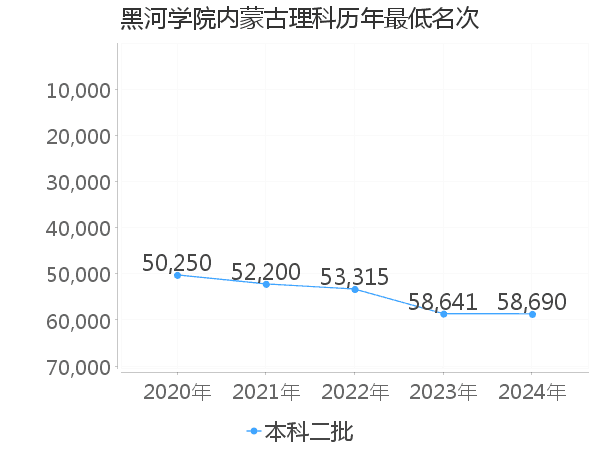 最低分名次