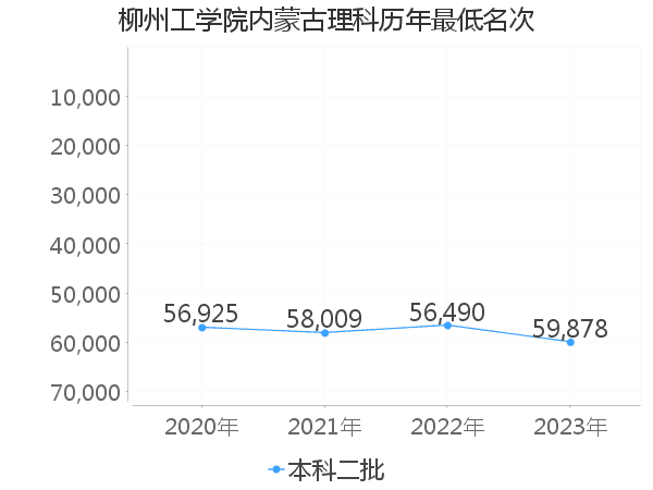 最低分名次