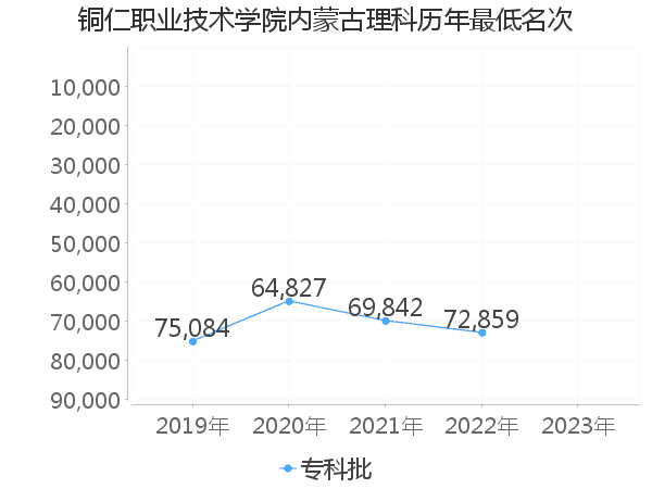 最低分名次