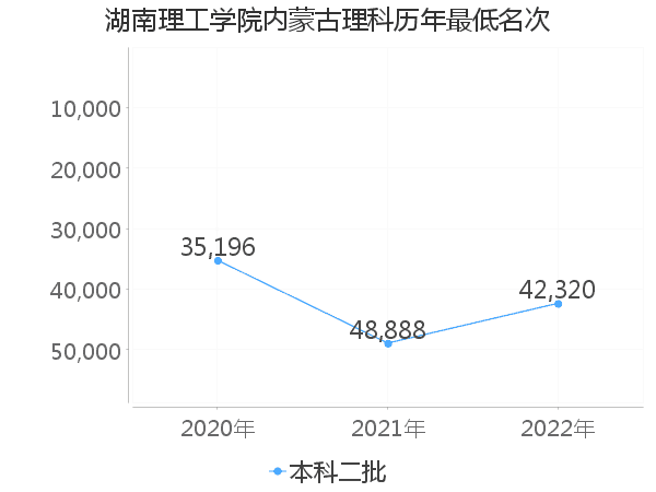 最低分名次