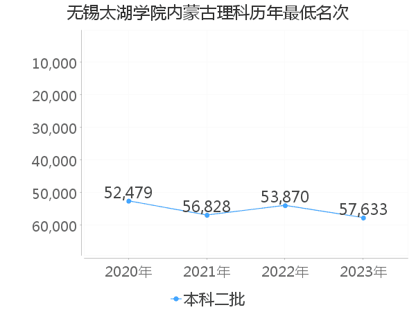 最低分名次