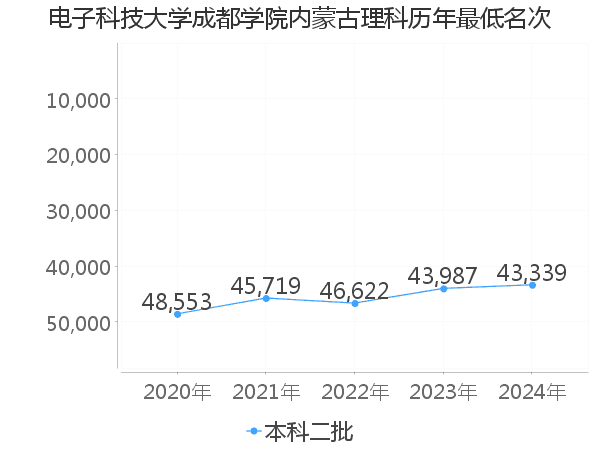 最低分名次