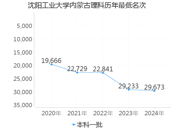 最低分名次