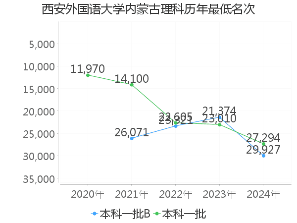 最低分名次