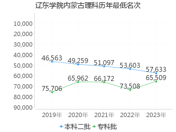 最低分名次