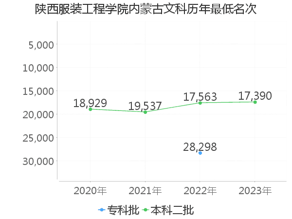 最低分名次