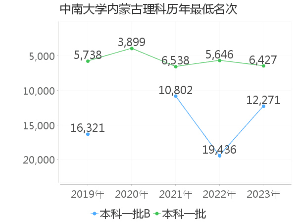 最低分名次