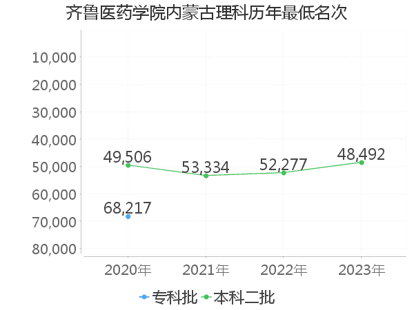 最低分名次