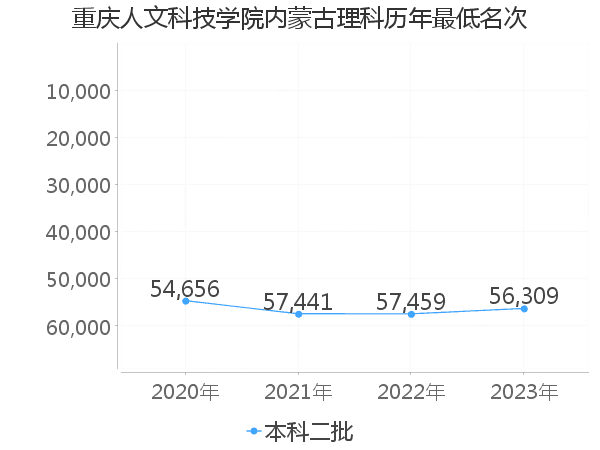 最低分名次