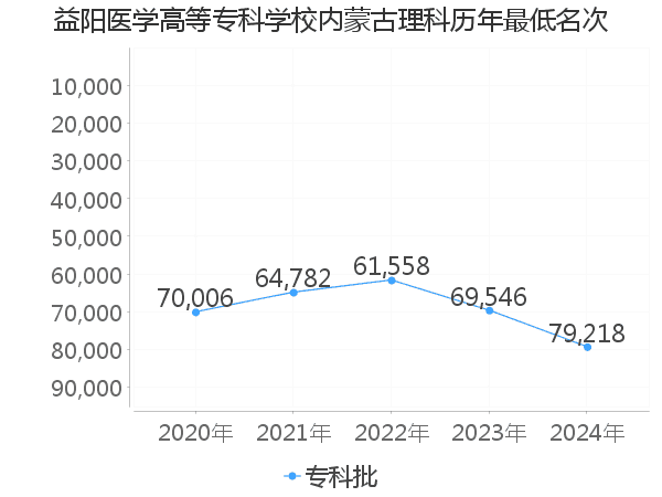 最低分名次