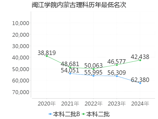 最低分名次