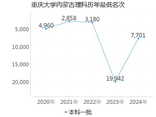 最低分名次