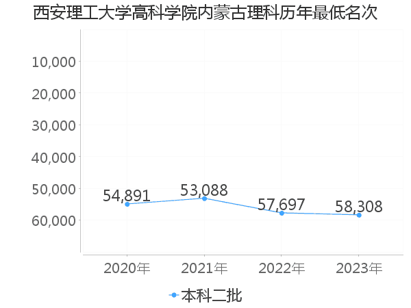 最低分名次