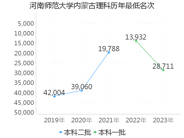 最低分名次