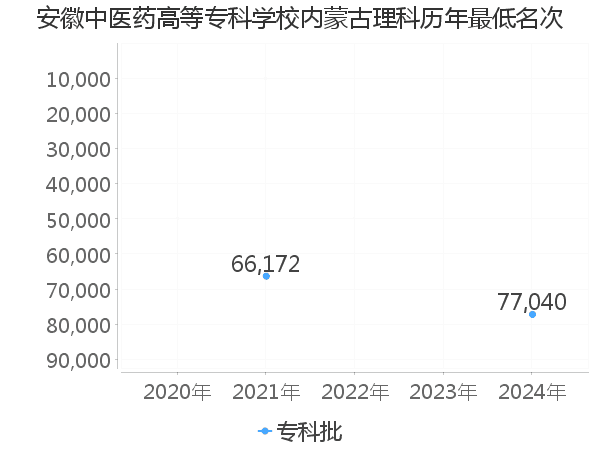 最低分名次