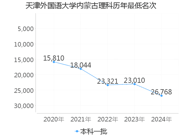 最低分名次