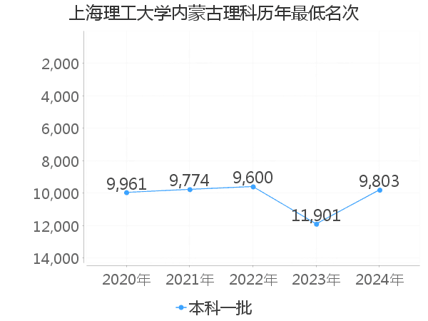 最低分名次