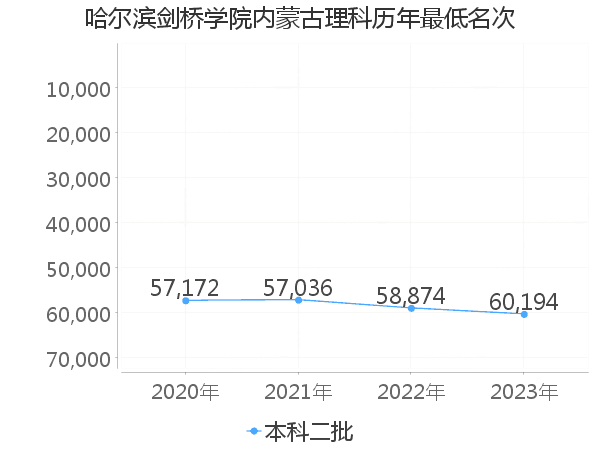 最低分名次