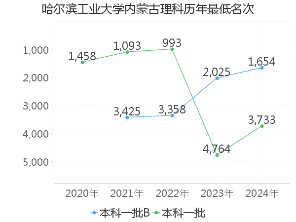 最低分名次