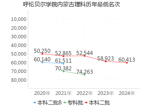 最低分名次