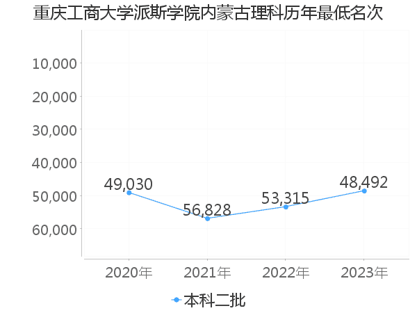 最低分名次