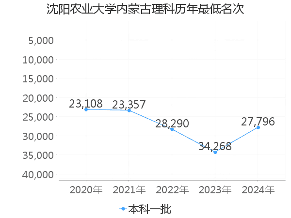 最低分名次