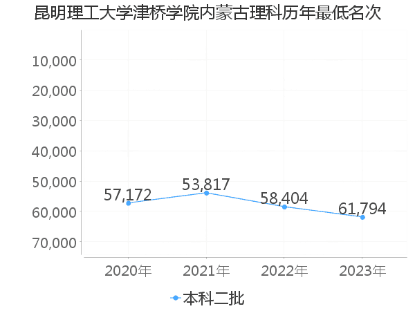 最低分名次