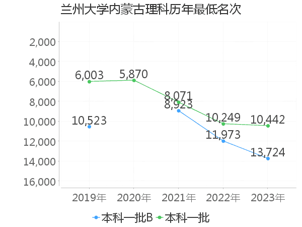 最低分名次