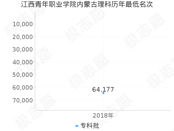 江西青年职业学院在内蒙古理科的录取分数线