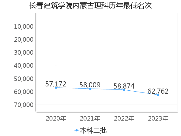 最低分名次