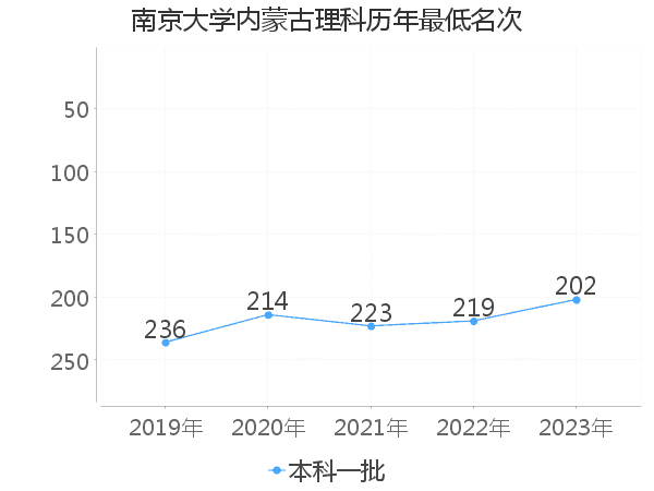 最低分名次