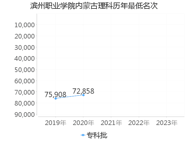 最低分名次